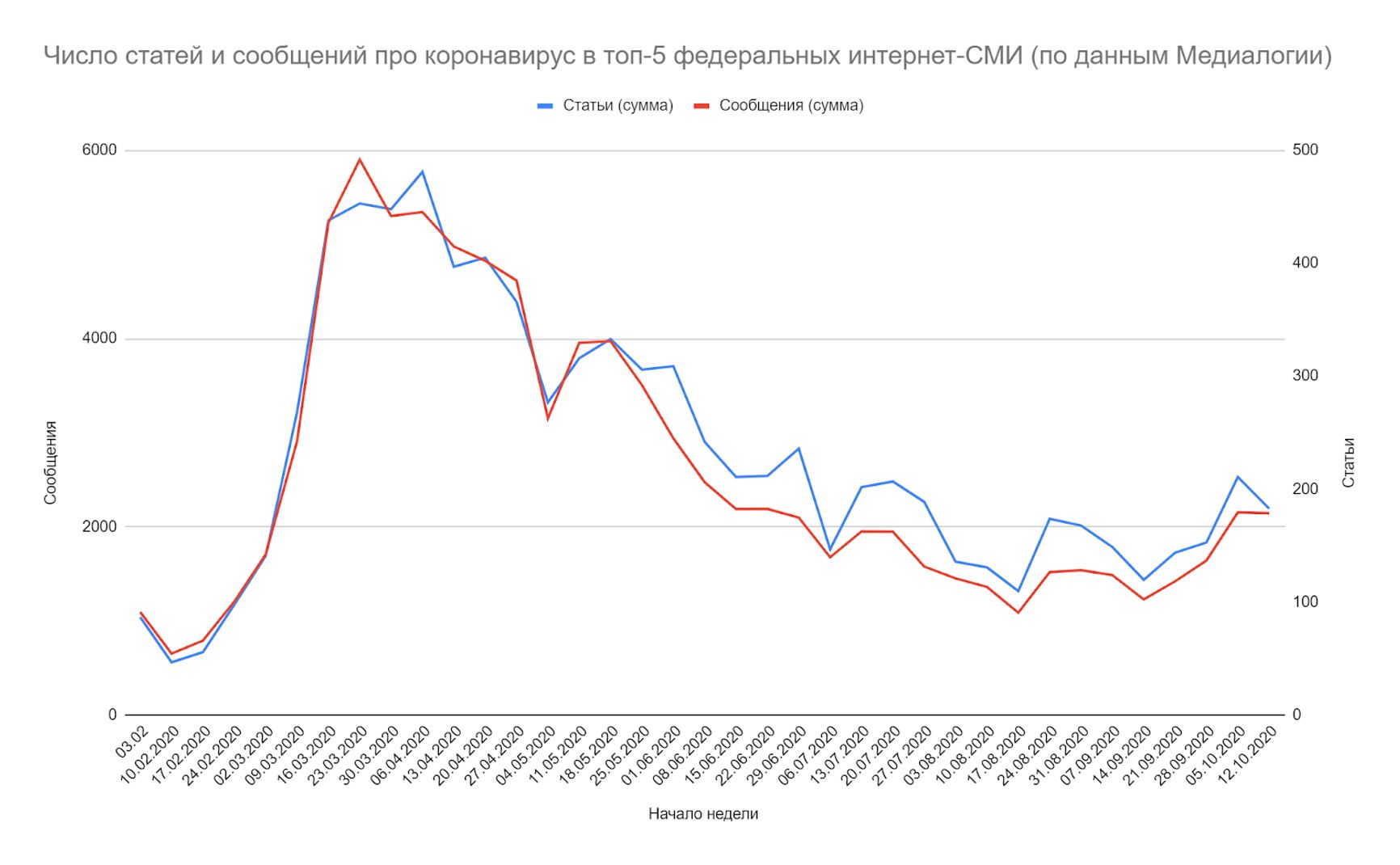 Источник данных — Яндекс Новости, поиск по сайту конкретного СМИ всех новостей с ключевым словом «коронавирус»